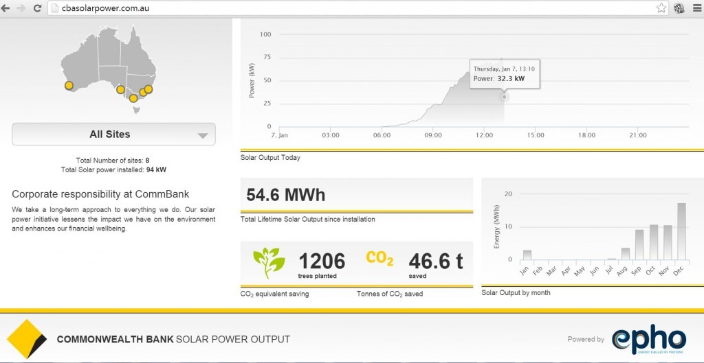 Commbank solar power display